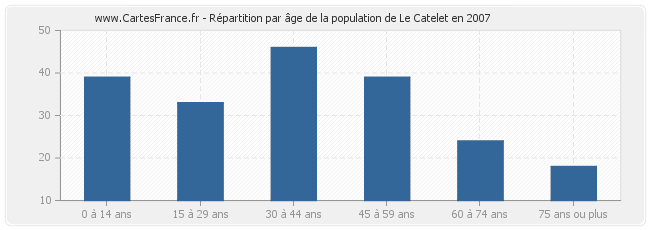 Répartition par âge de la population de Le Catelet en 2007